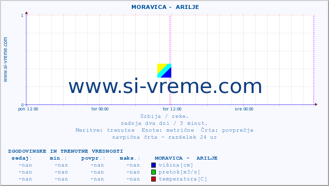 POVPREČJE ::  MORAVICA -  ARILJE :: višina | pretok | temperatura :: zadnja dva dni / 5 minut.