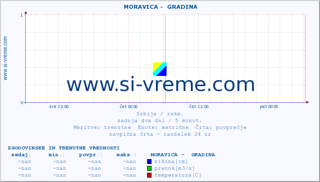 POVPREČJE ::  MORAVICA -  GRADINA :: višina | pretok | temperatura :: zadnja dva dni / 5 minut.