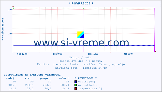 POVPREČJE ::  NERA -  VRAČEV GAJ :: višina | pretok | temperatura :: zadnja dva dni / 5 minut.