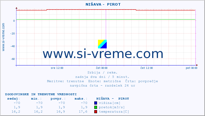 POVPREČJE ::  NIŠAVA -  PIROT :: višina | pretok | temperatura :: zadnja dva dni / 5 minut.