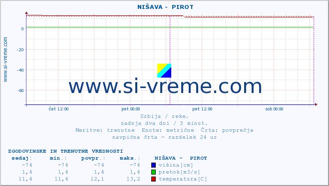 POVPREČJE ::  NIŠAVA -  PIROT :: višina | pretok | temperatura :: zadnja dva dni / 5 minut.