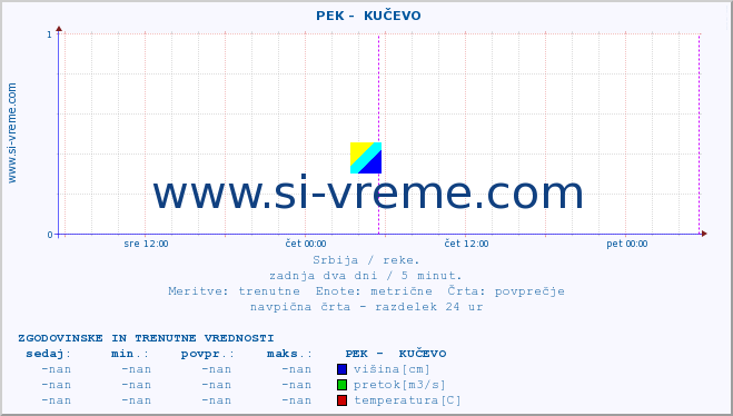 POVPREČJE ::  PEK -  KUČEVO :: višina | pretok | temperatura :: zadnja dva dni / 5 minut.