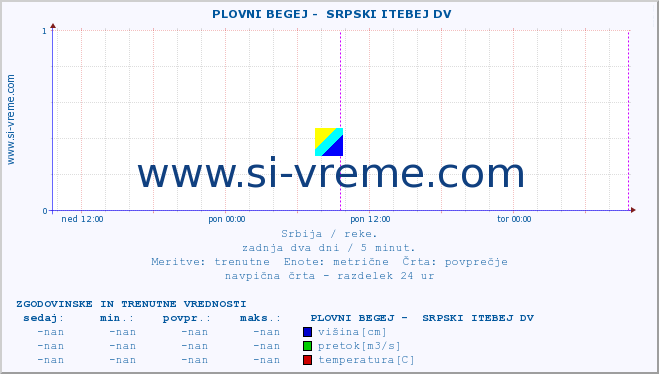 POVPREČJE ::  PLOVNI BEGEJ -  SRPSKI ITEBEJ DV :: višina | pretok | temperatura :: zadnja dva dni / 5 minut.