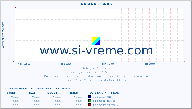 POVPREČJE ::  RASINA -  BRUS :: višina | pretok | temperatura :: zadnja dva dni / 5 minut.