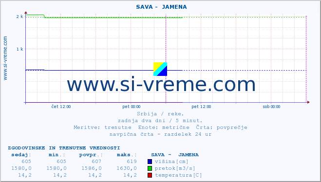 POVPREČJE ::  SAVA -  JAMENA :: višina | pretok | temperatura :: zadnja dva dni / 5 minut.