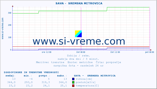 POVPREČJE ::  SAVA -  SREMSKA MITROVICA :: višina | pretok | temperatura :: zadnja dva dni / 5 minut.