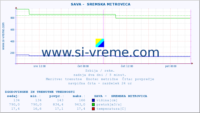 POVPREČJE ::  SAVA -  SREMSKA MITROVICA :: višina | pretok | temperatura :: zadnja dva dni / 5 minut.