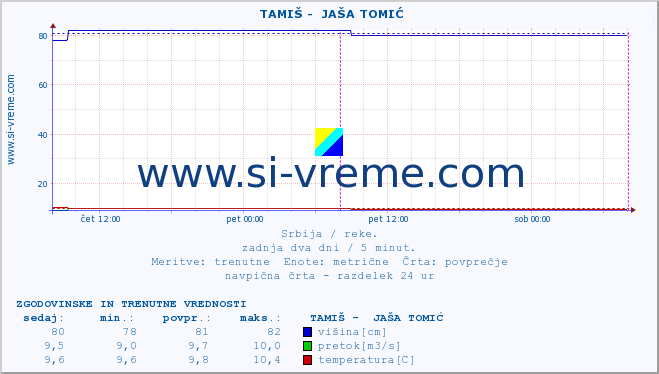 POVPREČJE ::  TAMIŠ -  JAŠA TOMIĆ :: višina | pretok | temperatura :: zadnja dva dni / 5 minut.