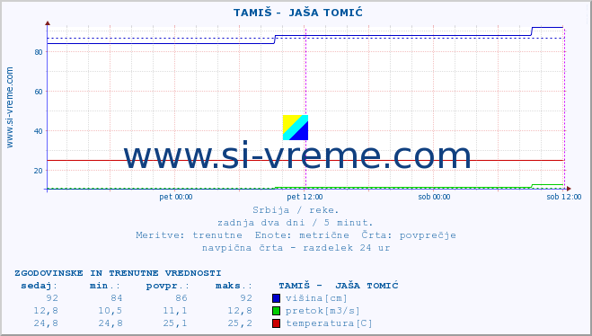 POVPREČJE ::  TAMIŠ -  JAŠA TOMIĆ :: višina | pretok | temperatura :: zadnja dva dni / 5 minut.