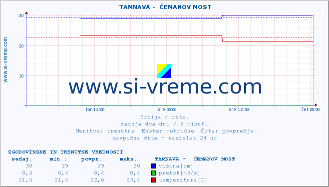 POVPREČJE ::  TAMNAVA -  ĆEMANOV MOST :: višina | pretok | temperatura :: zadnja dva dni / 5 minut.