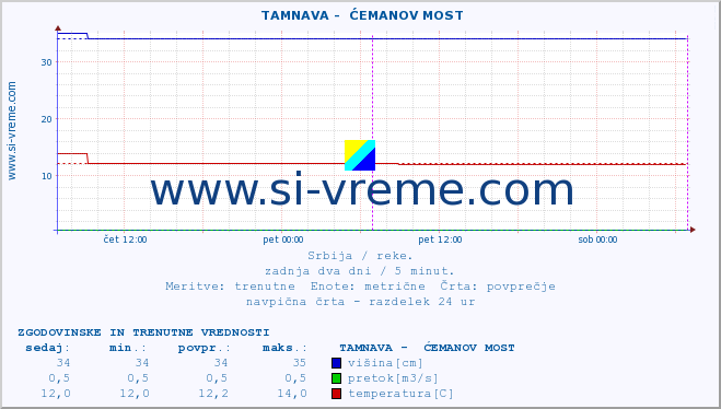 POVPREČJE ::  TAMNAVA -  ĆEMANOV MOST :: višina | pretok | temperatura :: zadnja dva dni / 5 minut.