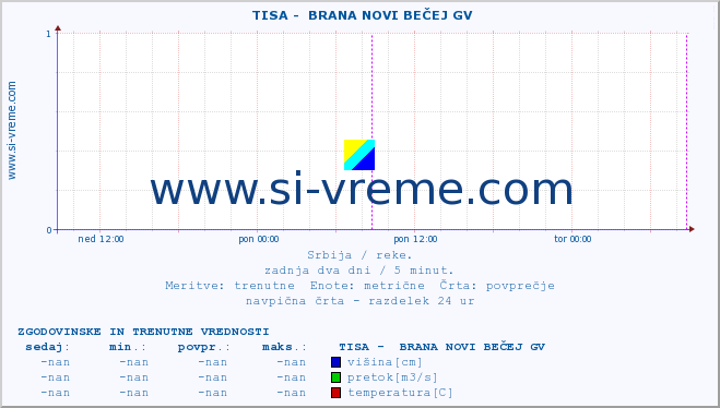 POVPREČJE ::  TISA -  BRANA NOVI BEČEJ GV :: višina | pretok | temperatura :: zadnja dva dni / 5 minut.