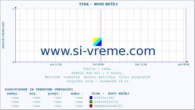 POVPREČJE ::  TISA -  NOVI BEČEJ :: višina | pretok | temperatura :: zadnja dva dni / 5 minut.