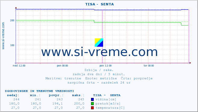 POVPREČJE ::  TISA -  SENTA :: višina | pretok | temperatura :: zadnja dva dni / 5 minut.