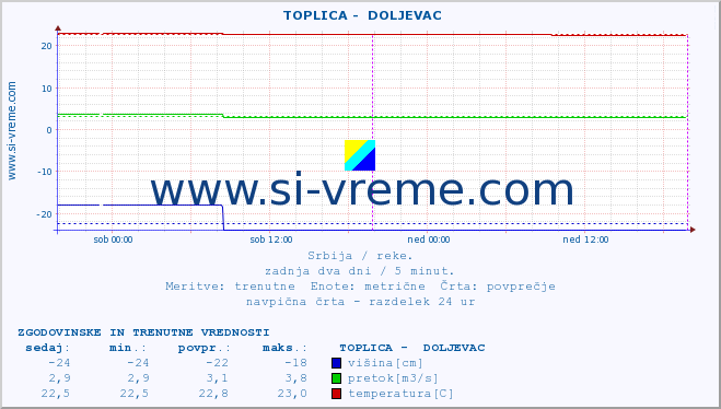 POVPREČJE ::  TOPLICA -  DOLJEVAC :: višina | pretok | temperatura :: zadnja dva dni / 5 minut.