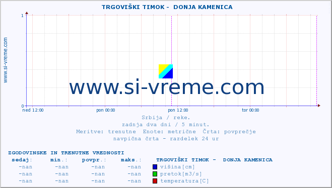 POVPREČJE ::  TRGOVIŠKI TIMOK -  DONJA KAMENICA :: višina | pretok | temperatura :: zadnja dva dni / 5 minut.