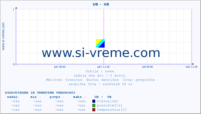 POVPREČJE ::  UB -  UB :: višina | pretok | temperatura :: zadnja dva dni / 5 minut.