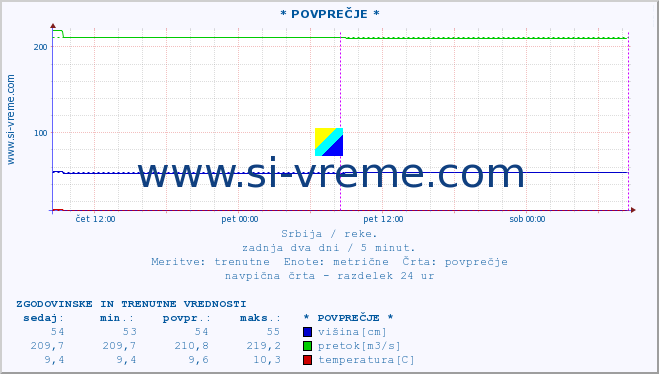 POVPREČJE ::  VELIKI RZAV -  KRUŠČICA :: višina | pretok | temperatura :: zadnja dva dni / 5 minut.