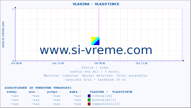 POVPREČJE ::  VLASINA -  VLASOTINCE :: višina | pretok | temperatura :: zadnja dva dni / 5 minut.