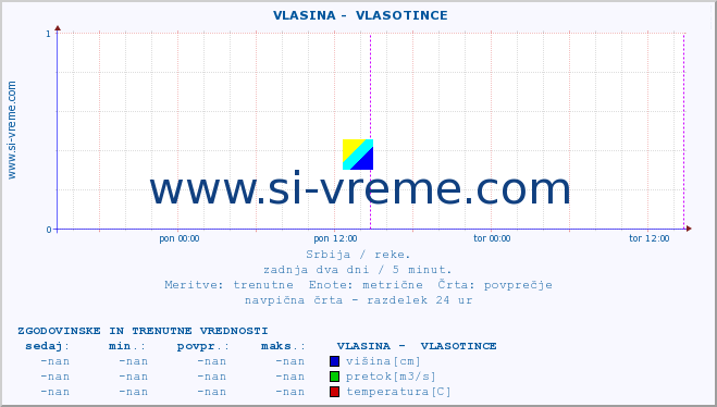 POVPREČJE ::  VLASINA -  VLASOTINCE :: višina | pretok | temperatura :: zadnja dva dni / 5 minut.