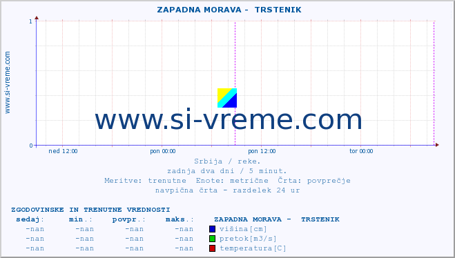 POVPREČJE ::  ZAPADNA MORAVA -  TRSTENIK :: višina | pretok | temperatura :: zadnja dva dni / 5 minut.