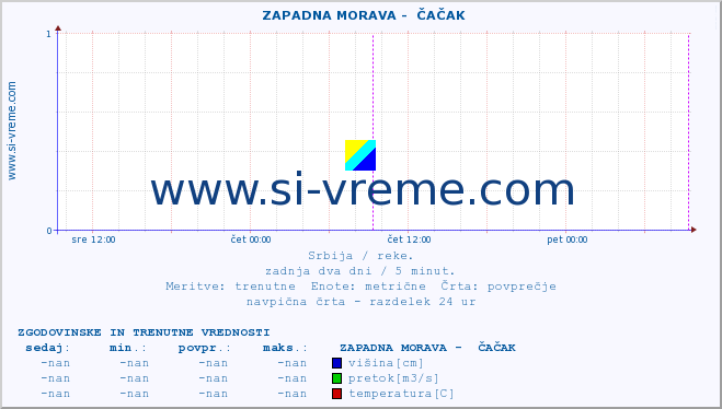 POVPREČJE ::  ZAPADNA MORAVA -  ČAČAK :: višina | pretok | temperatura :: zadnja dva dni / 5 minut.