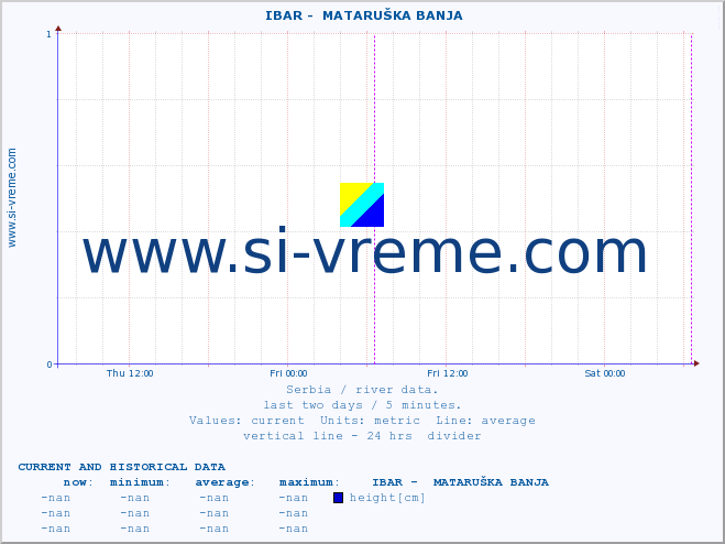  ::  IBAR -  MATARUŠKA BANJA :: height |  |  :: last two days / 5 minutes.