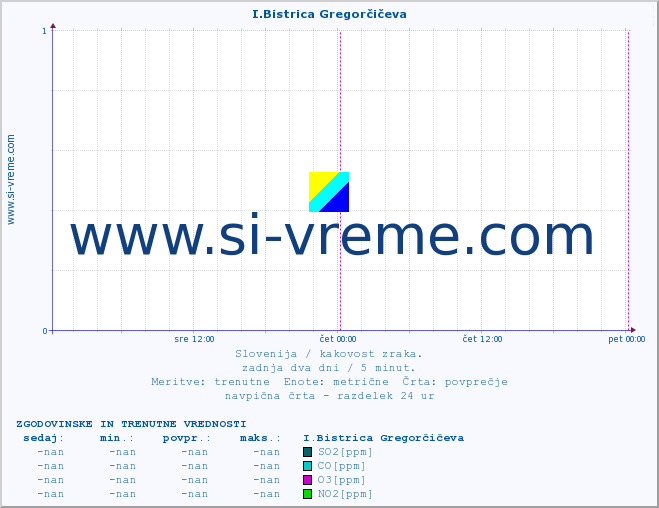 POVPREČJE :: I.Bistrica Gregorčičeva :: SO2 | CO | O3 | NO2 :: zadnja dva dni / 5 minut.