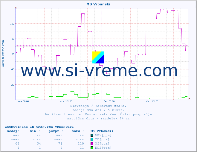 POVPREČJE :: MB Vrbanski :: SO2 | CO | O3 | NO2 :: zadnja dva dni / 5 minut.