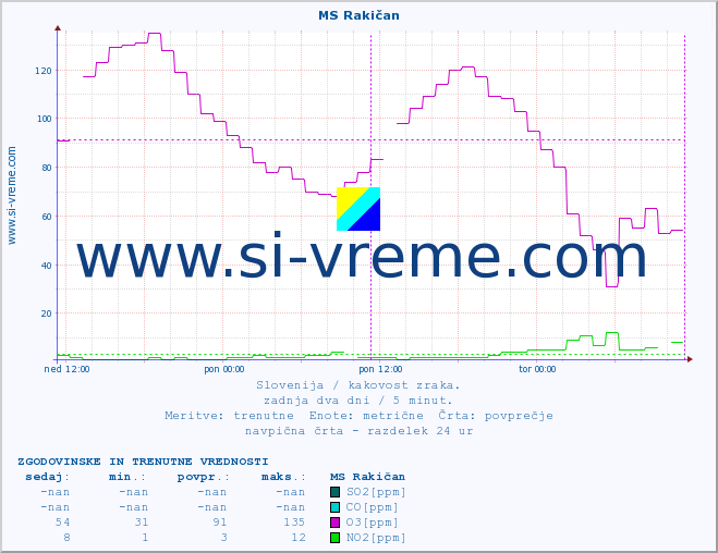 POVPREČJE :: MS Rakičan :: SO2 | CO | O3 | NO2 :: zadnja dva dni / 5 minut.