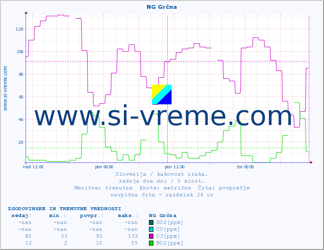 POVPREČJE :: NG Grčna :: SO2 | CO | O3 | NO2 :: zadnja dva dni / 5 minut.