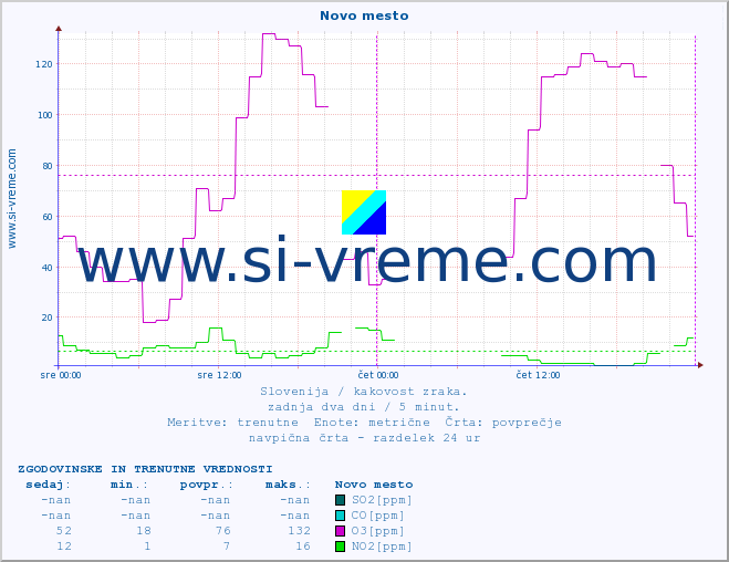 POVPREČJE :: Novo mesto :: SO2 | CO | O3 | NO2 :: zadnja dva dni / 5 minut.