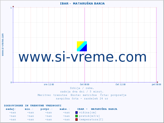 POVPREČJE ::  IBAR -  MATARUŠKA BANJA :: višina | pretok | temperatura :: zadnja dva dni / 5 minut.