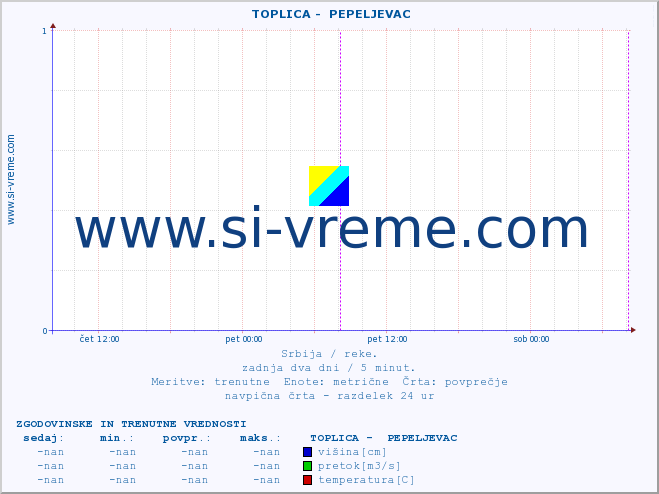 POVPREČJE ::  TOPLICA -  PEPELJEVAC :: višina | pretok | temperatura :: zadnja dva dni / 5 minut.