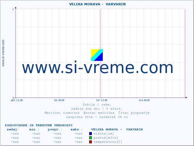 POVPREČJE ::  VELIKA MORAVA -  VARVARIN :: višina | pretok | temperatura :: zadnja dva dni / 5 minut.