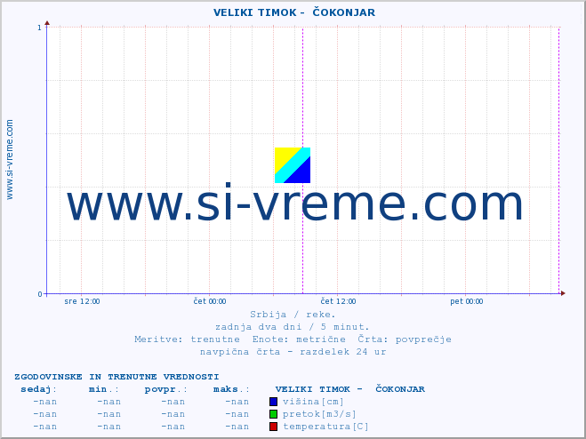 POVPREČJE ::  VELIKI TIMOK -  ČOKONJAR :: višina | pretok | temperatura :: zadnja dva dni / 5 minut.