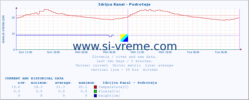  :: Idrijca Kanal - Podroteja :: temperature | flow | height :: last two days / 5 minutes.