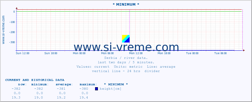  :: * MINIMUM* :: height |  |  :: last two days / 5 minutes.