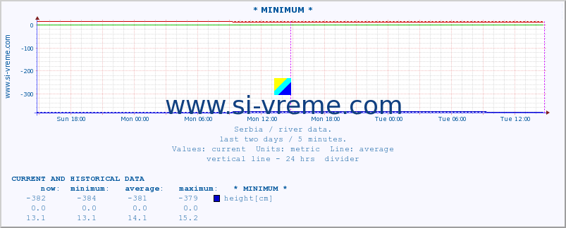  :: * MINIMUM* :: height |  |  :: last two days / 5 minutes.