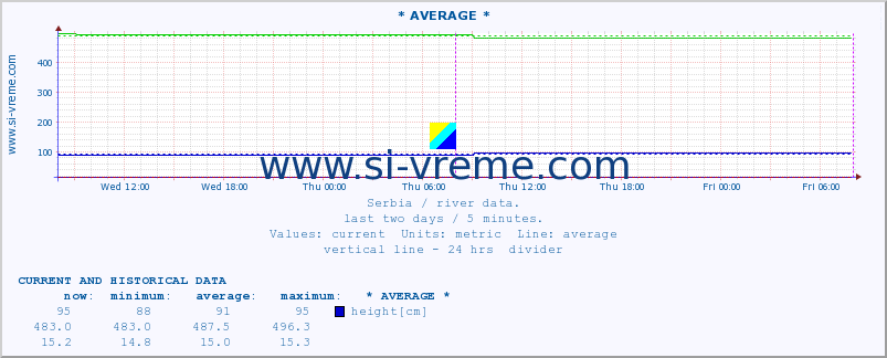  :: * AVERAGE * :: height |  |  :: last two days / 5 minutes.