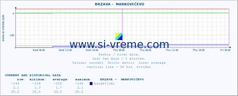  ::  BRZAVA -  MARKOVIĆEVO :: height |  |  :: last two days / 5 minutes.