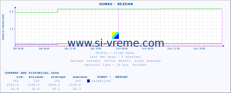  ::  DUNAV -  BEZDAN :: height |  |  :: last two days / 5 minutes.