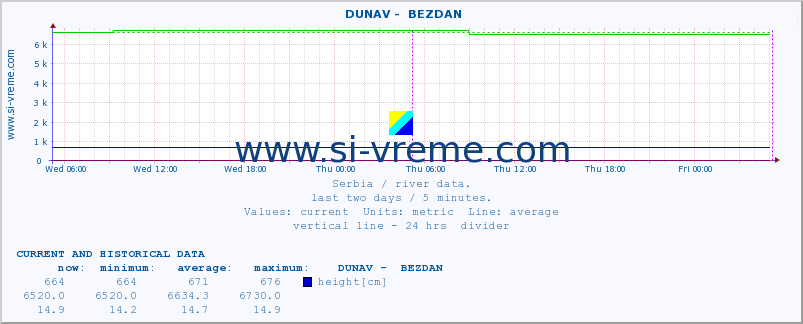  ::  DUNAV -  BEZDAN :: height |  |  :: last two days / 5 minutes.