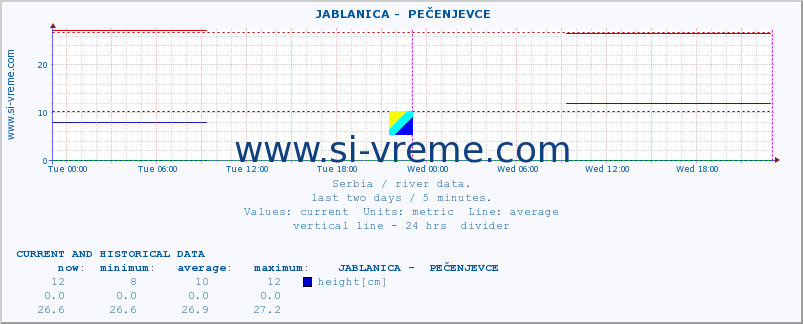  ::  JABLANICA -  PEČENJEVCE :: height |  |  :: last two days / 5 minutes.