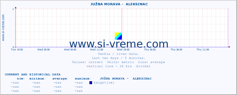  ::  JUŽNA MORAVA -  ALEKSINAC :: height |  |  :: last two days / 5 minutes.