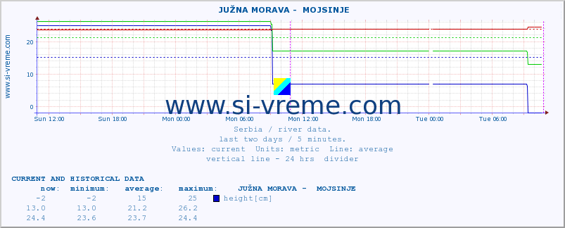  ::  JUŽNA MORAVA -  MOJSINJE :: height |  |  :: last two days / 5 minutes.