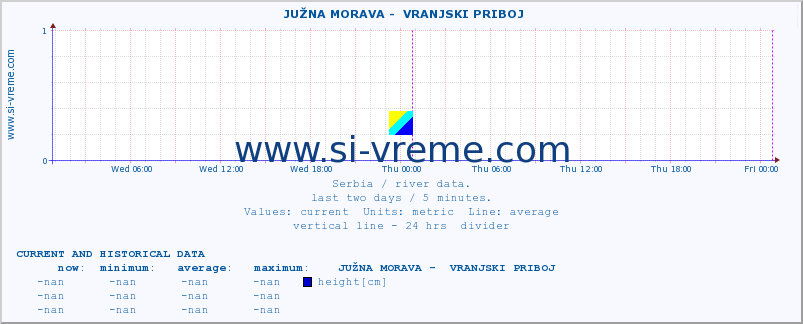  ::  JUŽNA MORAVA -  VRANJSKI PRIBOJ :: height |  |  :: last two days / 5 minutes.