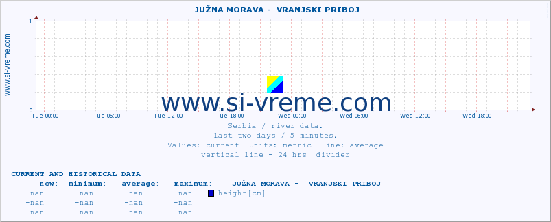  ::  JUŽNA MORAVA -  VRANJSKI PRIBOJ :: height |  |  :: last two days / 5 minutes.