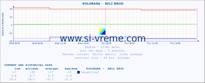  ::  KOLUBARA -  BELI BROD :: height |  |  :: last two days / 5 minutes.