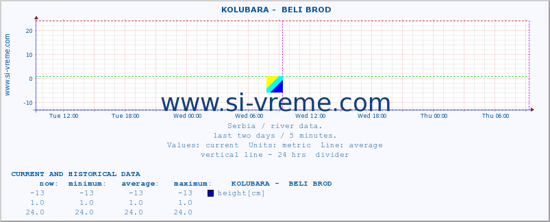  ::  KOLUBARA -  BELI BROD :: height |  |  :: last two days / 5 minutes.